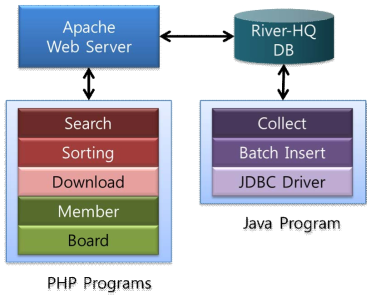 River-HQ 시스템의 웹 시스템에 대한 구조도
