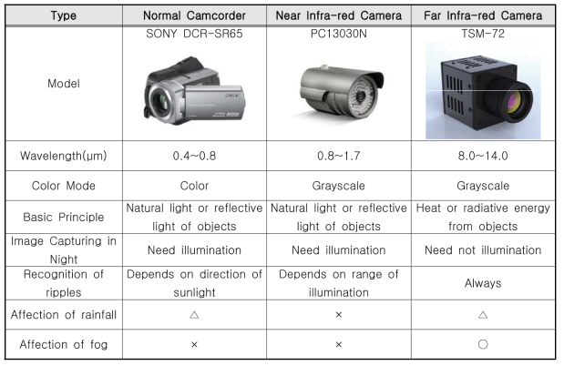 영상 수위계를 위한 카메라들(藤田一郎(2013)의 일부 수정)