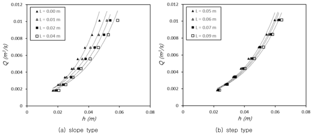 고정보 모형별 crest 길이에 따른 수위-유량 관계 곡선(자유 흐름 조건)
