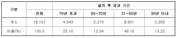 농림축산식품부 관리 보 현황(농림축산식품부, 2017)