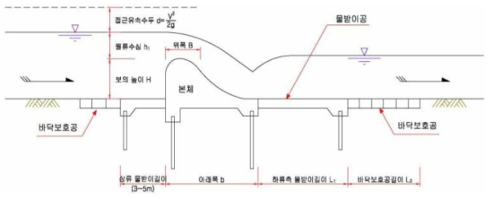 고정보의 형상과 각부 명칭