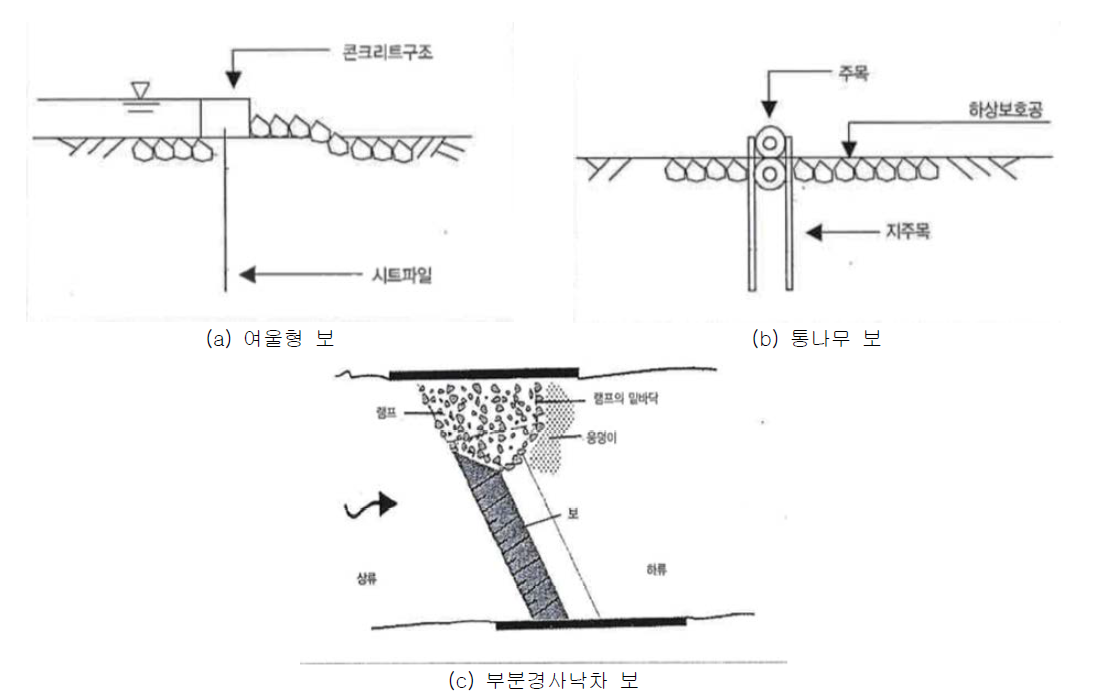 자연형 보(한국수자원학회, 2009)