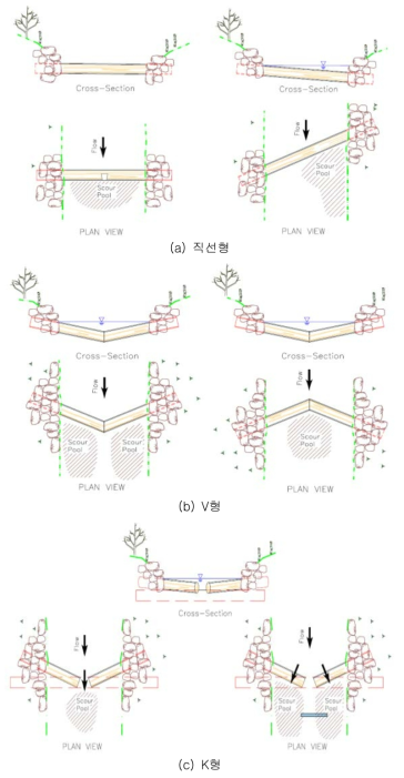 통나무 낙차공(Washington State Aquatic Habitat Guidelines Program, 2004)