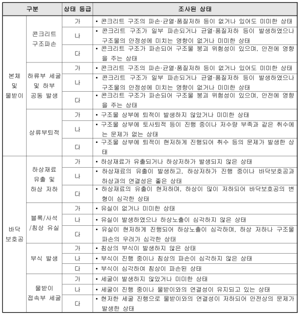 육안점검 시 상태평가기준(국토교통부, 2016b)