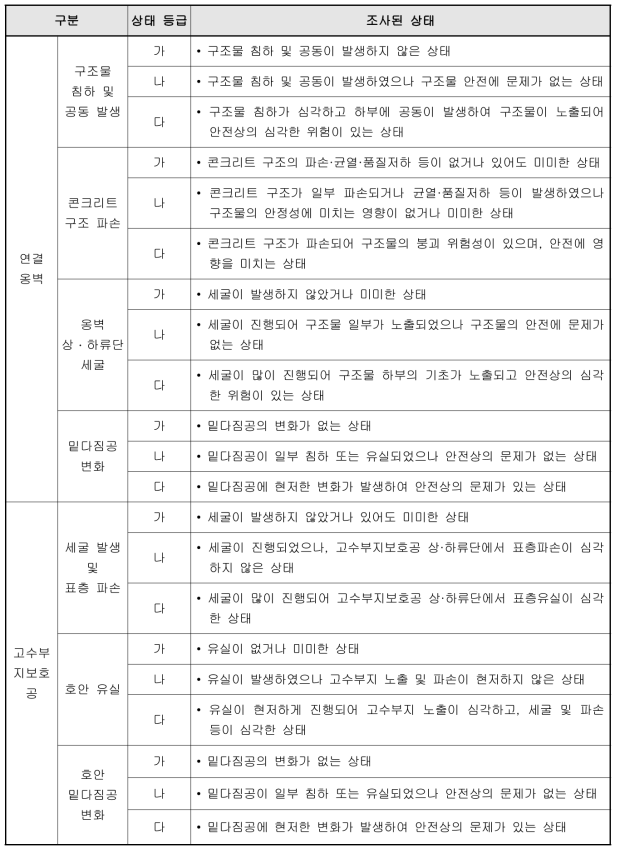 육안점검 시 상태평가기준(국토교통부, 2016b) (계속)