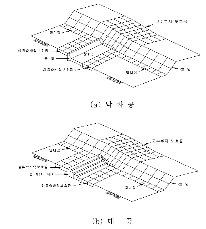 하상보호시설 각부 명칭