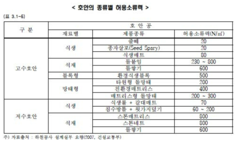 호안의 종류별 허용 소류력