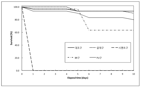 만성노출에 따른 참갈겨니의 생존율 변화