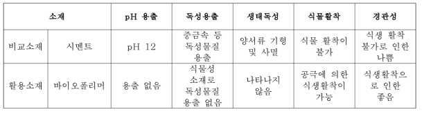 기존 시멘트소재와 바이오폴리머 소재 환경성 비교