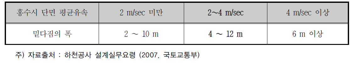 호안 밑다짐 적용