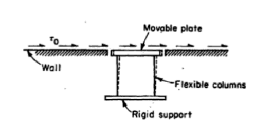 Vennard가 고안한 Shear meter (Walter, 1998)