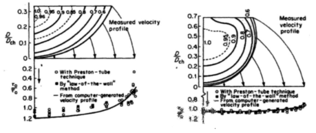 원형수로에서 직⦁간접적으로 측정한 전단응력 분포 (Walter, 1998)