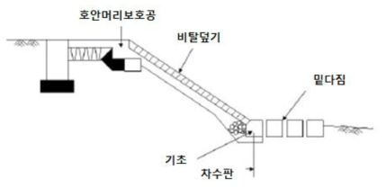 호안의 구조 (하천설계기준·해설, 2009)