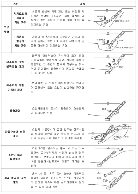 호안 파괴 유형