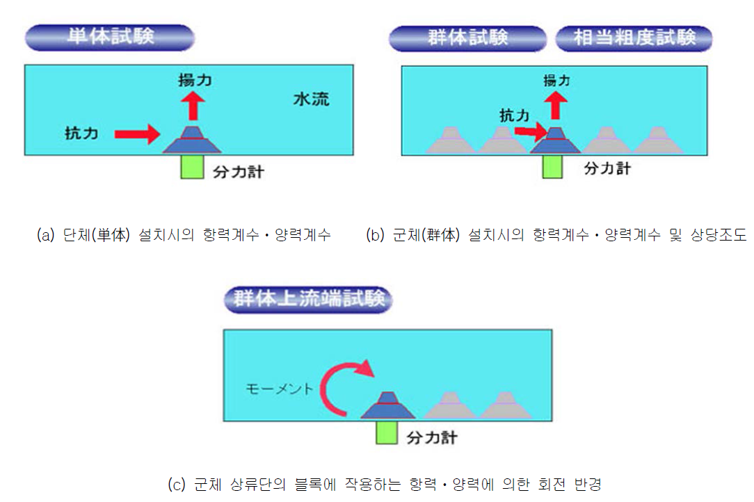 일본의 호안 블록의 수리특성치 실험 항목