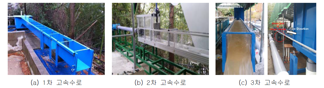 본 연구에서 개발된 1차, 2차, 3차 고속수로