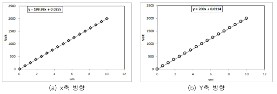 2차원 소류력 측정장치 Eddy-current sensor의 전압값-변위값 관계 그래프