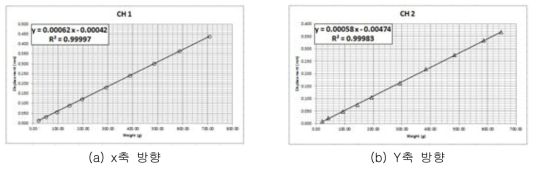 2차원 소류력 측정장치 Eddy-current sensor의 변위값-하중 관계 그래프