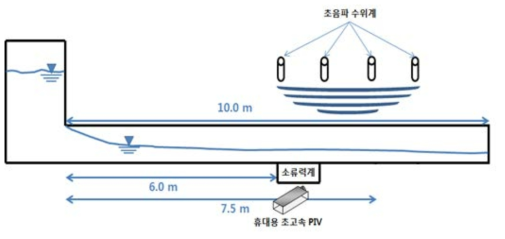 각 측정장치 측정 지점