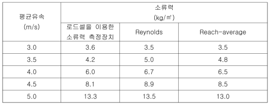 소류력 측정장치 검증 결과 (예시)