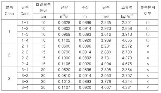 무경사 고속수로 실험 Case 결과