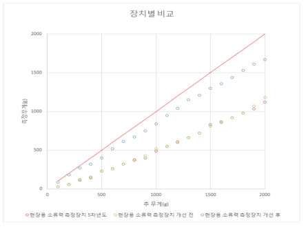 개발한 장치별 측정 데이터 비교