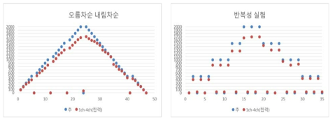 2017 년도 소류력 측정장치 실내실험 결과