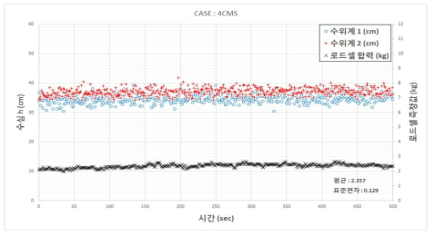 유량 4m³/s 측정 데이터