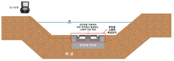 김해시 대청천 현장용 소류력 측정장치 설치 모식도