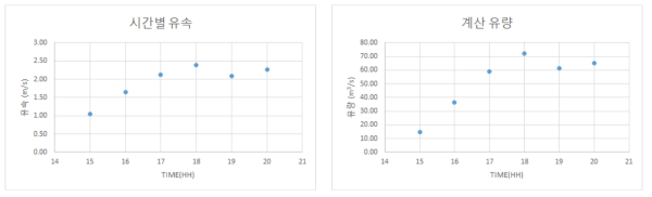 시간별 유속 및 유량