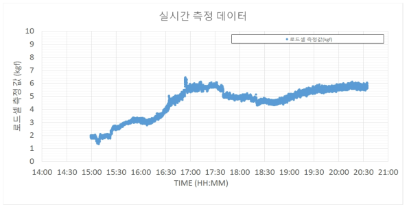 실시간 측정 데이터