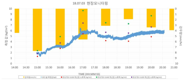 현장모니터링 결과