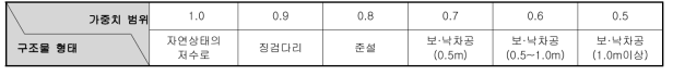 하도흐름상태의 가중치 적용