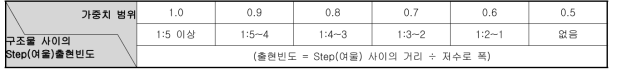 하천횡단구조물의 가중치 적용