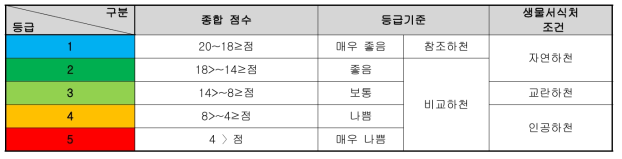 물리 평가등급의 기준