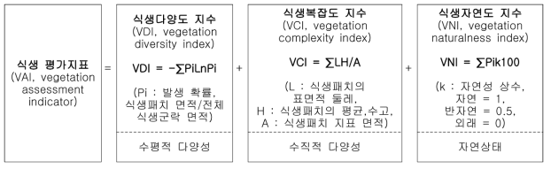 식생 평가지표의 구성체계 및 의미