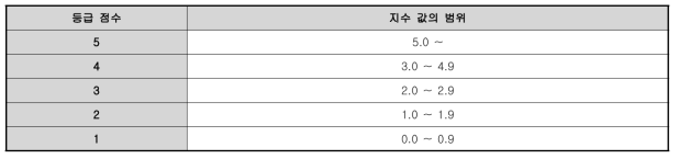 식생 복잡도 지수의 평가기준