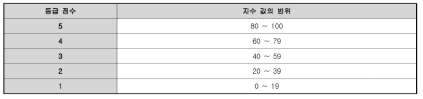 식생 자연도 지수의 평가기준