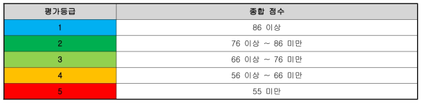 식생 평가의 종합점수에 따른 평가등급의 기준