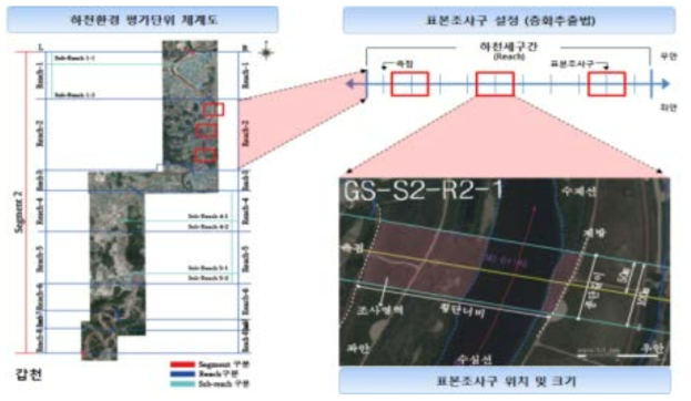 하천환경 평가단위 체계에 따른 표본조사구 설정 방법