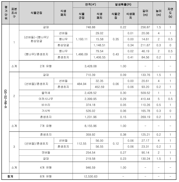 평가단위내 표본조사구별 기초 식생자료의 행렬표 예시(갑천)