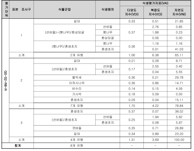 기초식생자료 행렬표의 분석을 통한 식생지수의 산출 예시(갑천)