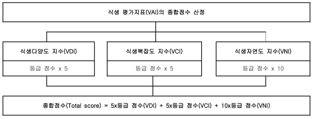 식생 평가지표 산정 모식도