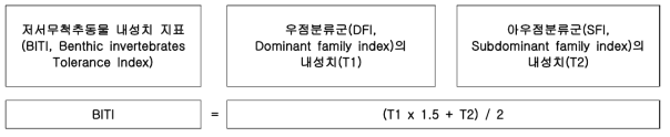 저서무척추동물 평가지표의 구성체계 및 저서무척추동물 내성치지수 산정 식