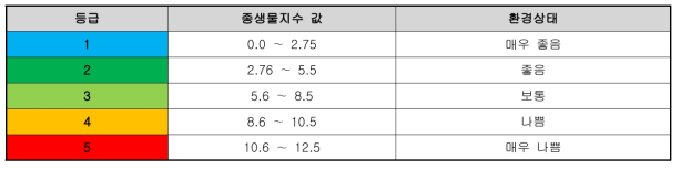 저서무척추동물지수(BITI) 등급과 점수 및 등급색상