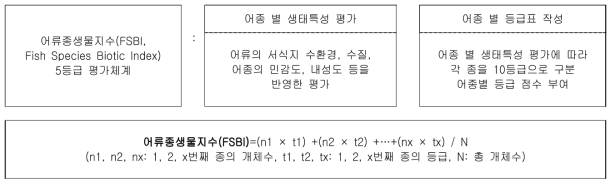 어류 평가지표의 구성체계 및 어류종생물지수 산정