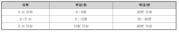 하천의 규모에 따른 족대 및 투망 작업 기준