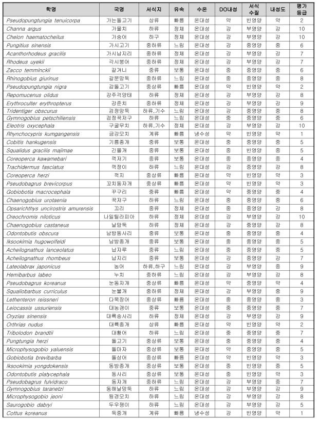 한국산 담수어의 생태적 특성 평가