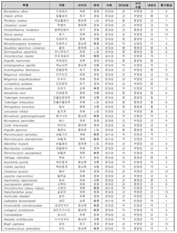 한국산 담수어의 생태적 특성 평가(계속)