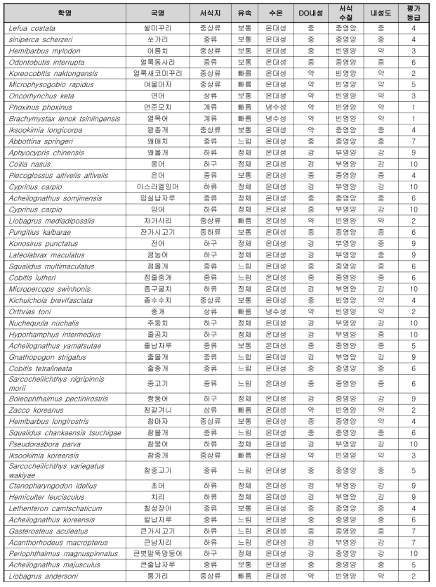 한국산 담수어의 생태적 특성 평가(계속)